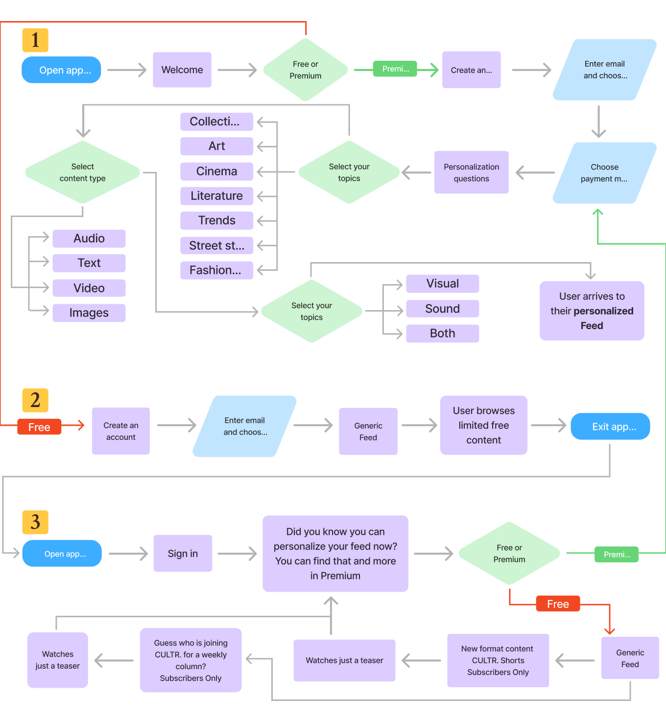 User flow diagram showing three subscription conversion paths