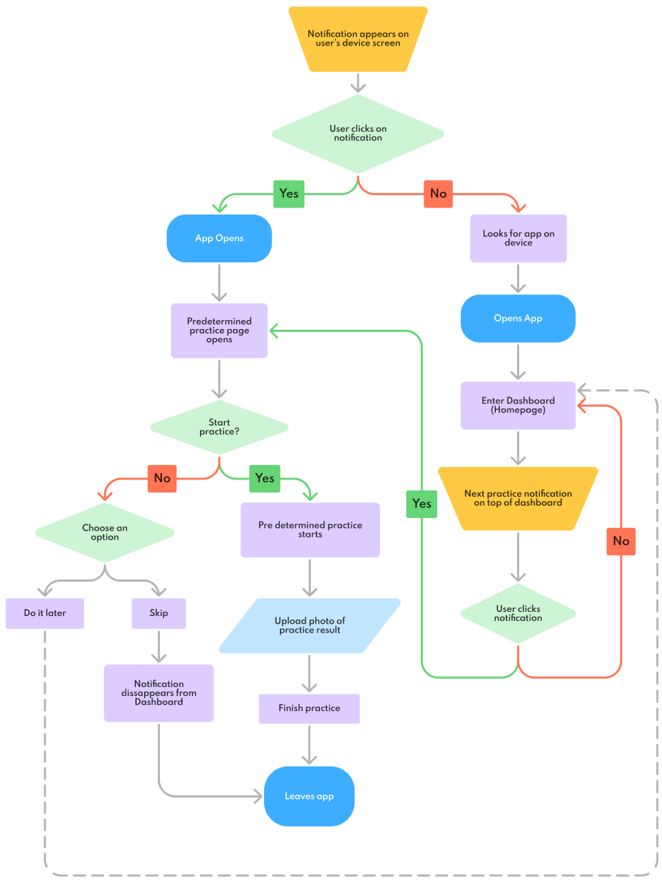 Sketchbook with hand-drawn wireframes and user flow diagrams