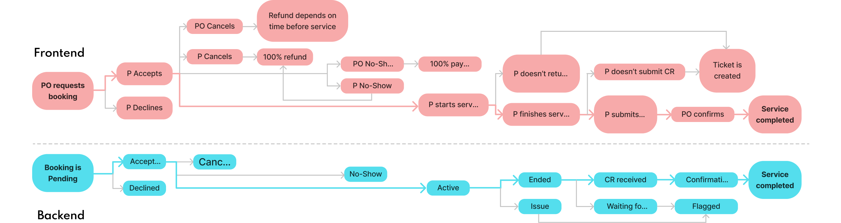 Full booking life cycle workflow map showing all states and transitions
