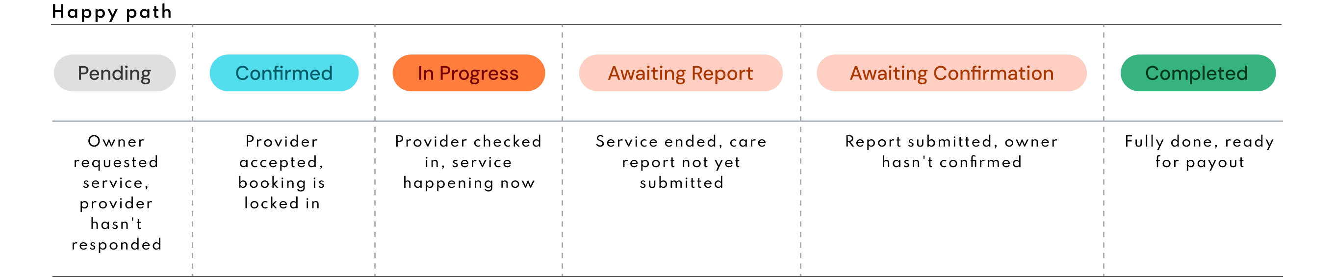 Booking status label system showing all lifecycle stages with color coding