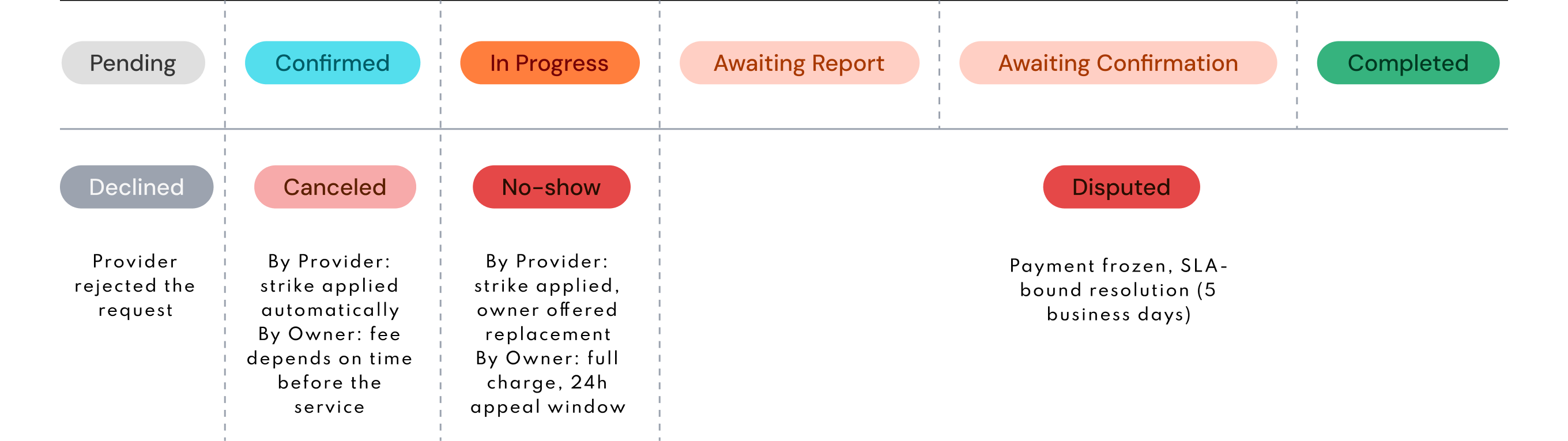 Table of exception states — cancellations, no-shows, disputes, and their variants