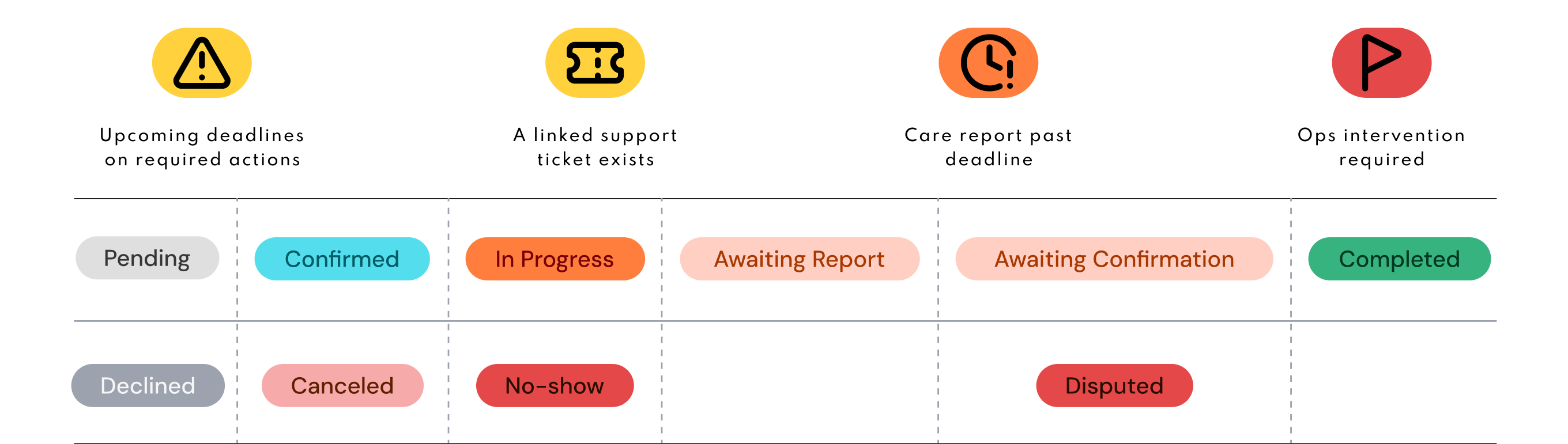 Flag system overlay showing SLA breach, evidence pending, and escalation indicators